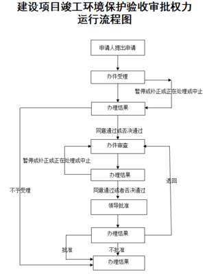 官方最新发布:竣工环保验收审批办事流程图+权力运行流程图!暂