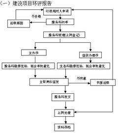 建设项目环评报告及环保 三同时 验收审批